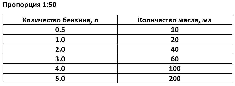Как правильно завести бензопилу после зимовки Как правильно завести бензопилу после зимовки